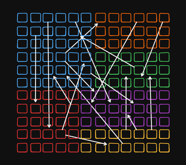Ragnatela di moduli superficiali - difficile da navigare, testare e tenere a mente
